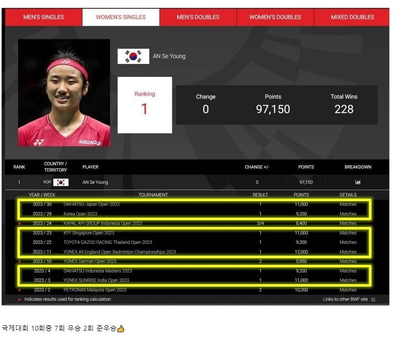 여자 배드민턴 세계랭킹 1위의 위엄.jpg_1.jpg