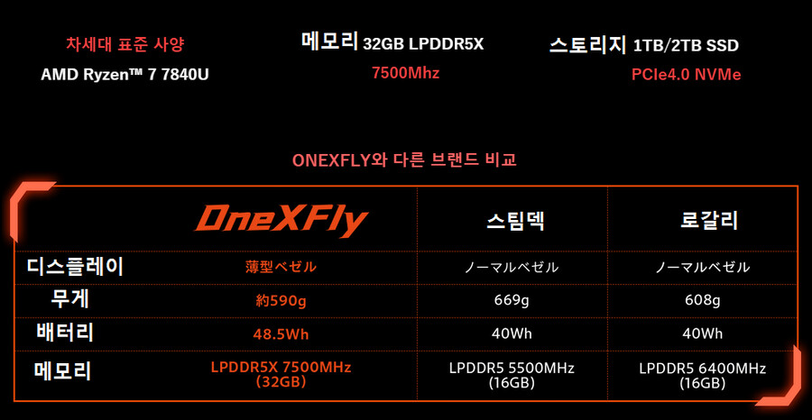 로갈리 성능을 초월 ONEXFLY가 10월 14일 일본 출시_3.jpg
