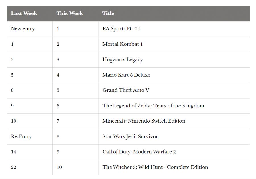 영국 비디오 게임 패키지 주간 판매 순위 (~ 09/30)_1.png