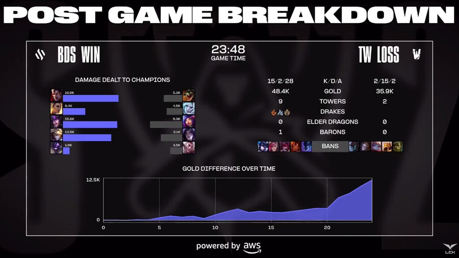 [LOL] 2023 월드 챔피언십 플레이-인 2일차 경기 결과_5.png
