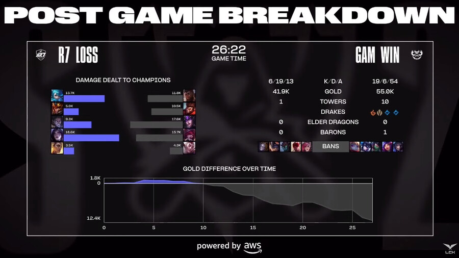 [LOL] 2023 월드 챔피언십 플레이-인 4일차 경기 결과_2.png