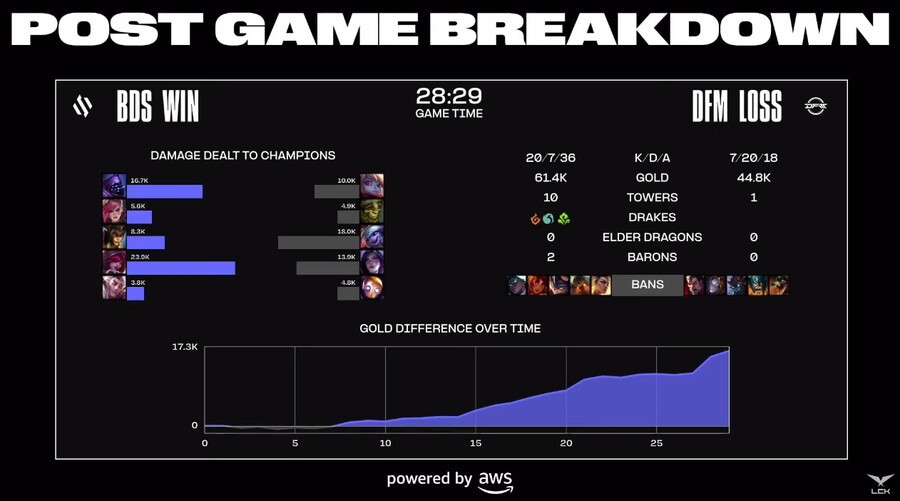 [LOL] 2023 월드 챔피언십 플레이-인 4일차 경기 결과_6.png