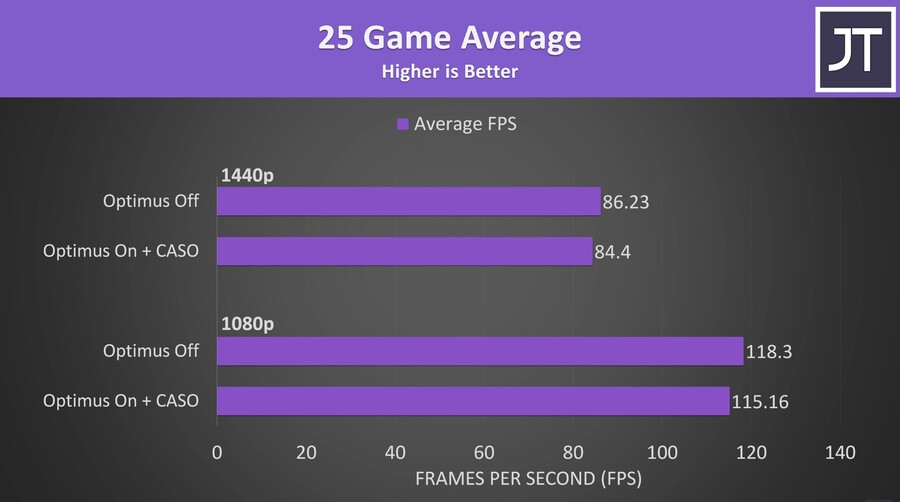 이 업데이트는 노트북의 FPS를 향상시킵니다!(Microsoft CASO 테스트)_12.jpg
