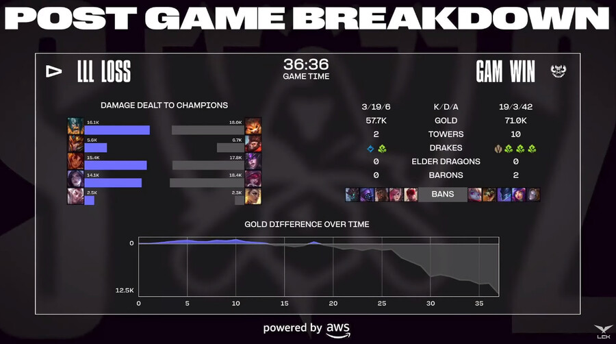 [LOL] 2023 월드 챔피언십 플레이-인 5일차 경기 결과_3.png