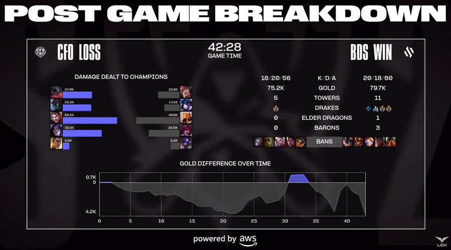 [LOL] 2023 월드 챔피언십 플레이-인 5일차 경기 결과_5.png