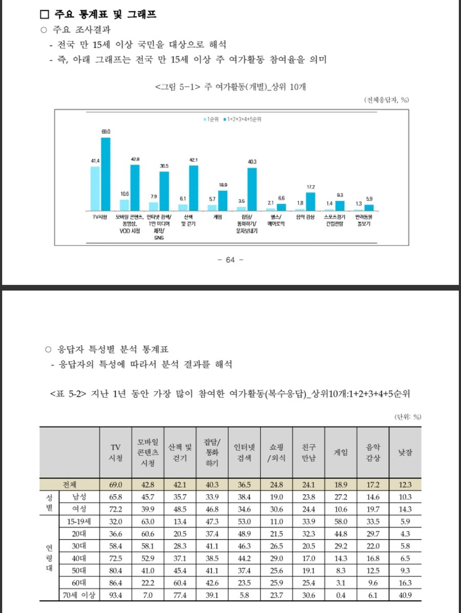 한국사람 대부분은 취미기 없다jpg
