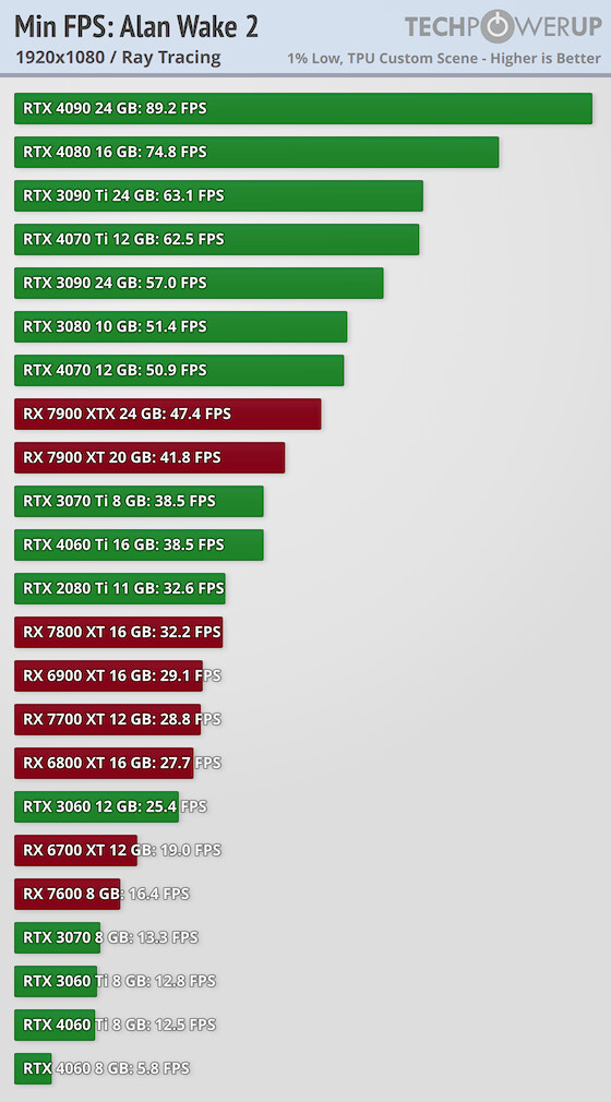 앨런 웨이크 2 그래픽카드별 벤치마크 리뷰_21.png