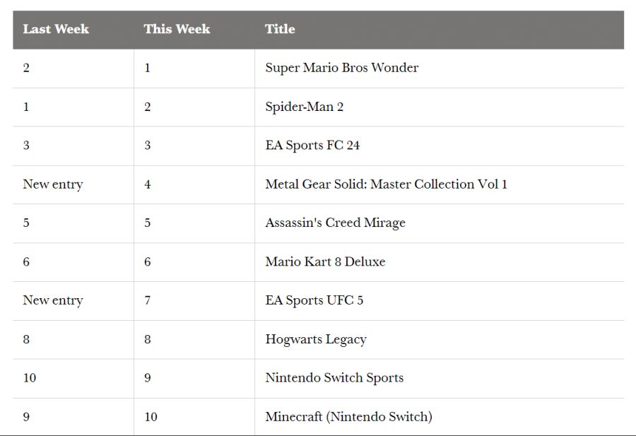 영국 비디오 게임 패키지 주간 판매 순위 (~ 10/28)_1.png