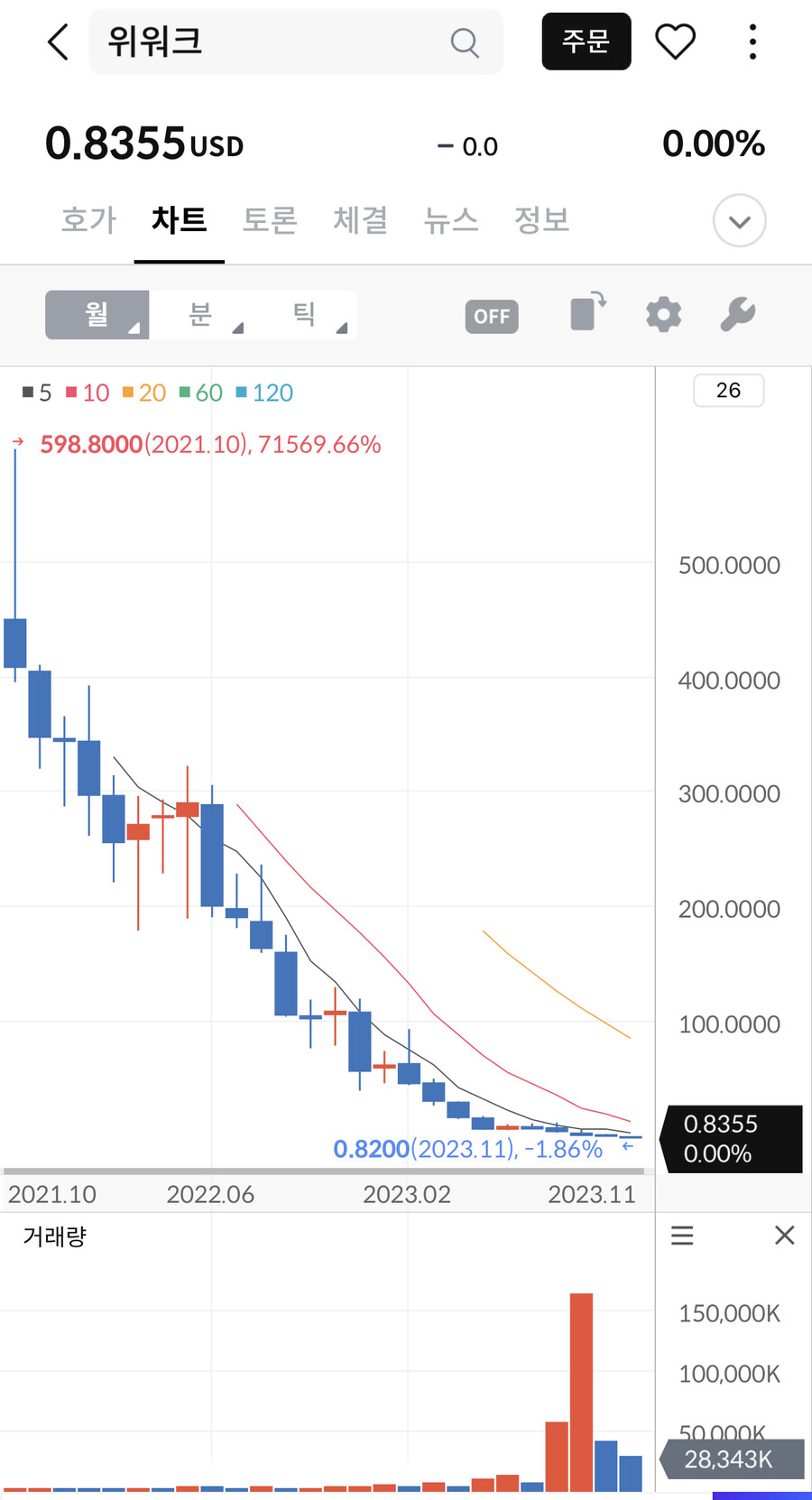 소프트뱅크가 투자한 위워크 근황jpg