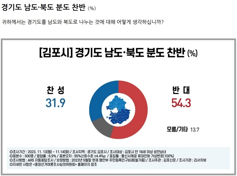 리서치뷰 김포) 서울 편입 찬성 53%, 반대 43% / 경기분도 반대 54%_1.jpg