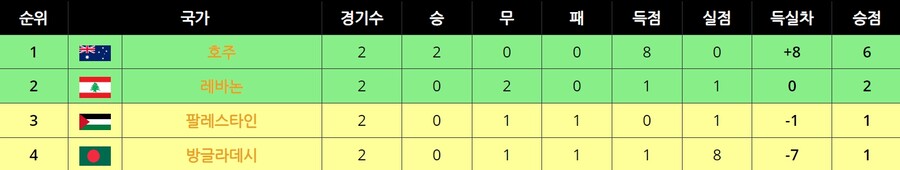 [월드컵] 2차 아시아 예선, 조별 현재순위_5.jpg