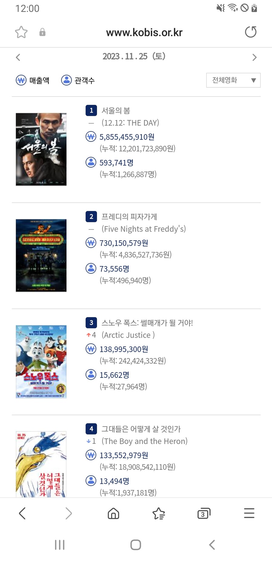 [서울의봄] 일일관객 59만_1.jpg