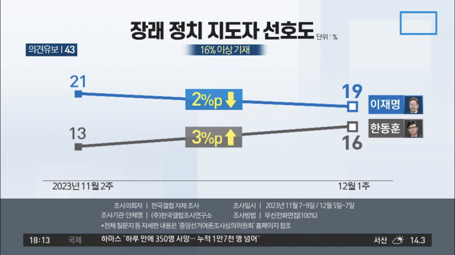 장래 정치 지도자 선호도 보니…쫓기는 이재명, 따라가는 한동훈?_1.jpg