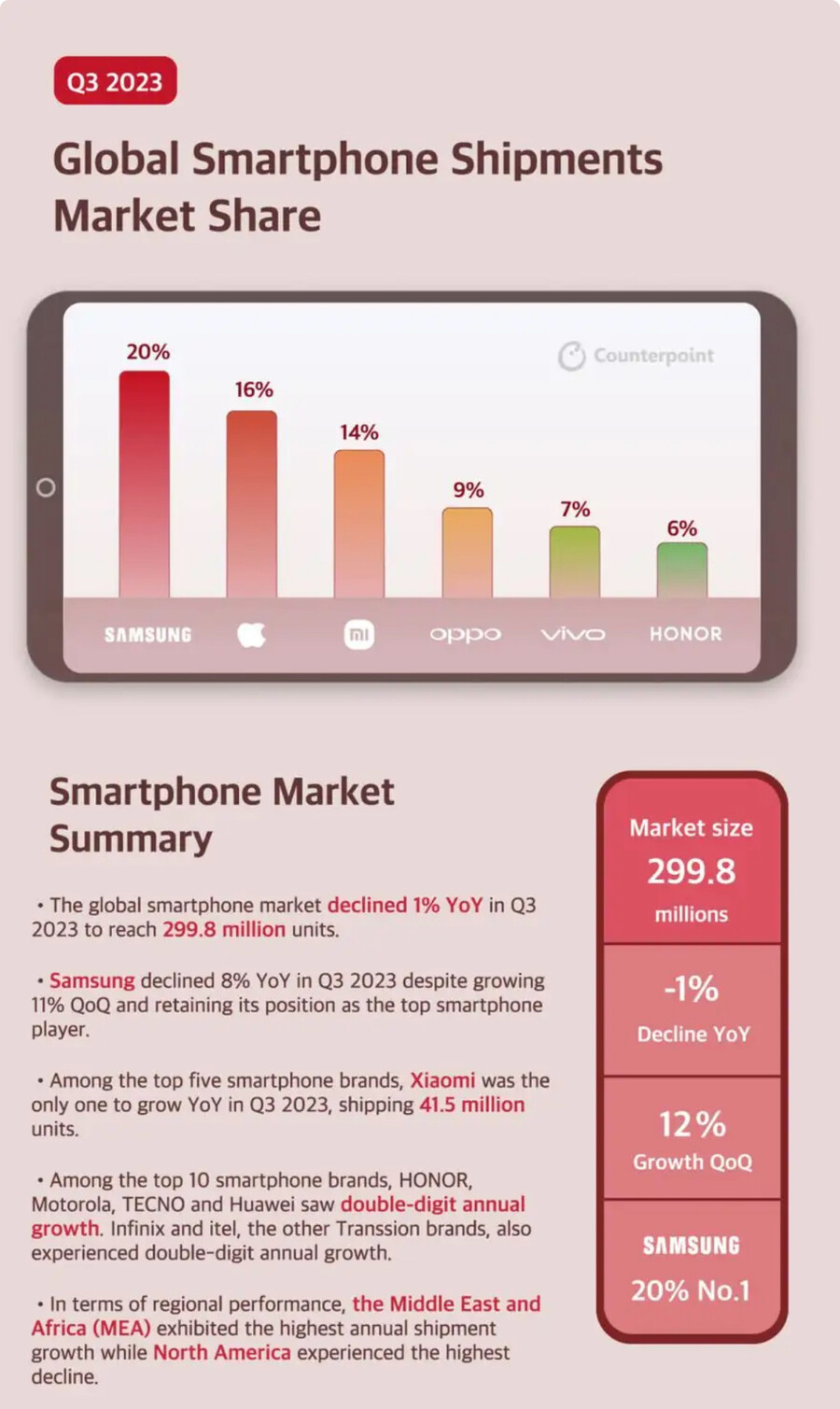 3분기 스마트폰 매출, 삼성 전년대비 8% 감소 & 전분기 대비는 11% 증가_1.jpg