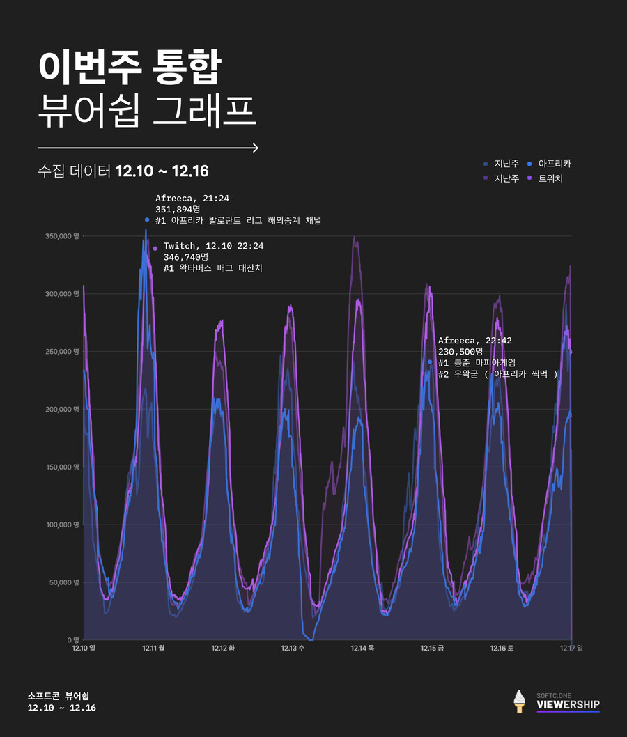 인방) 12월 3주차, 인터넷 방송 분석! (치지직도 수집해요!)_2.jpg