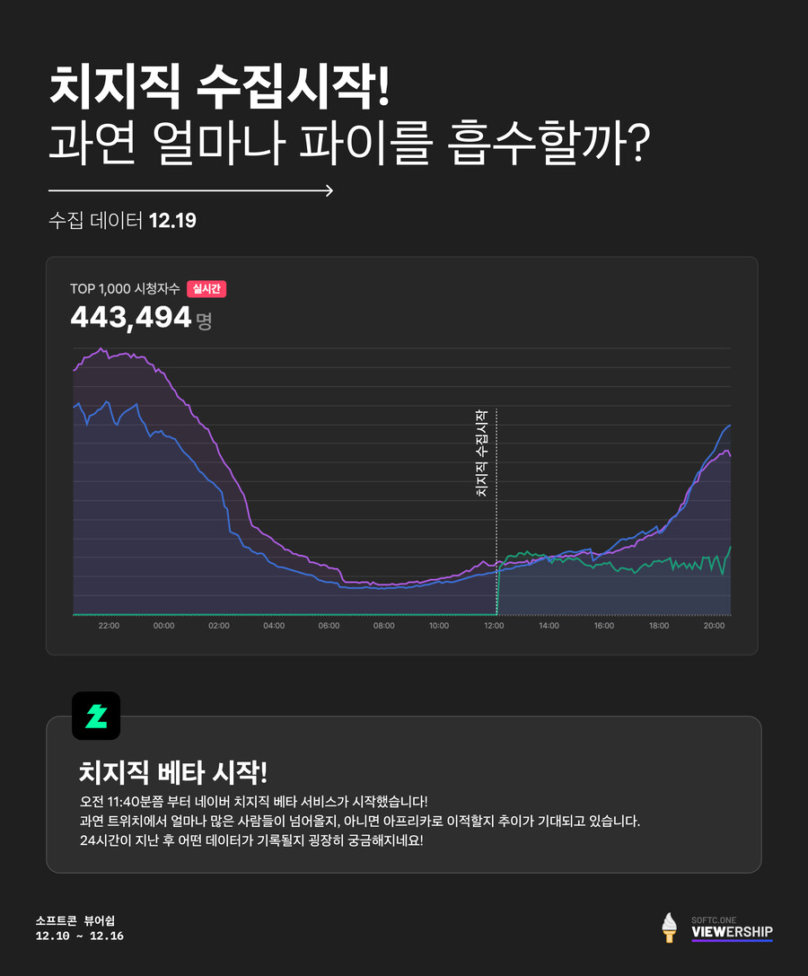 인방) 12월 3주차, 인터넷 방송 분석! (치지직도 수집해요!)_10.jpg