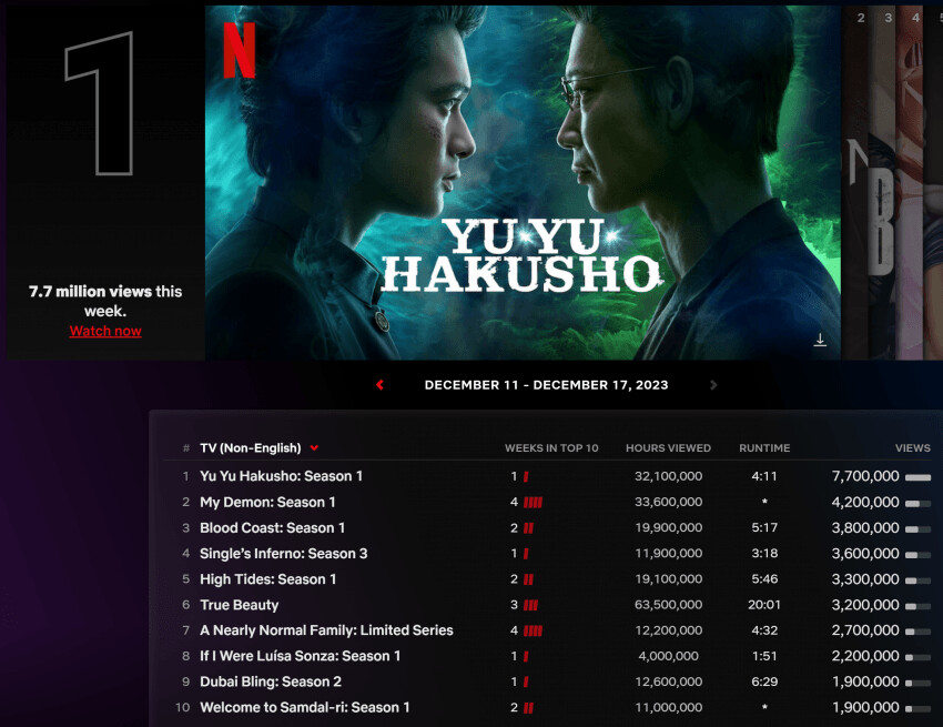 '유유백서' 넷플릭스 비영어권 1위!_3.png