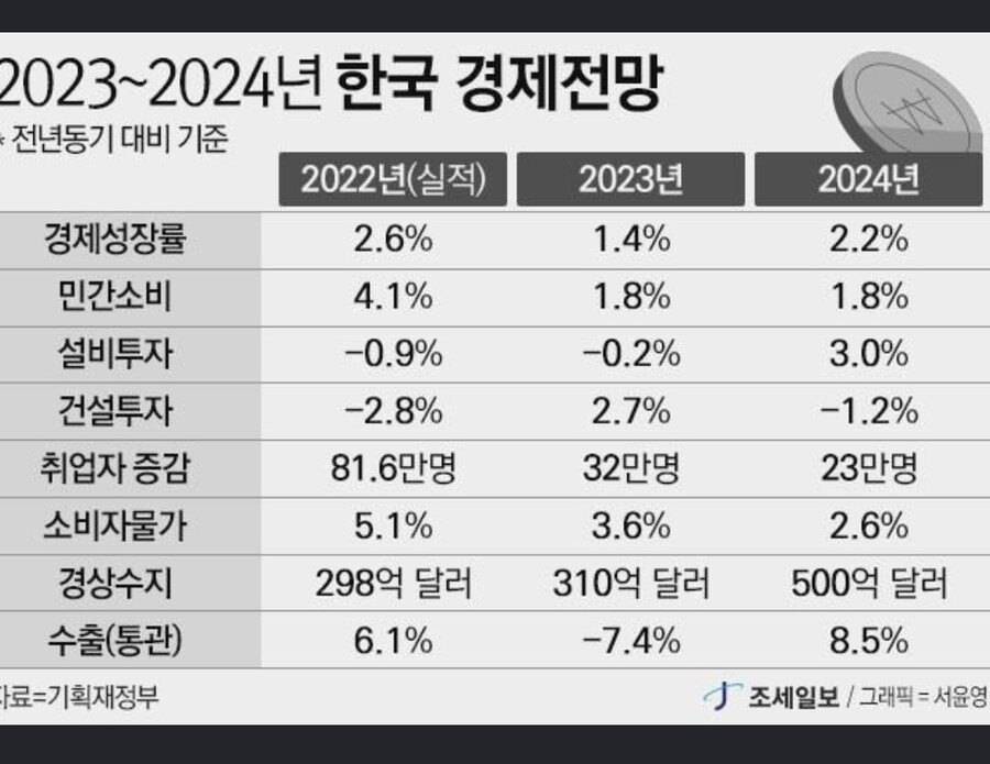 2024 경제정책] 올 세계는 3% 성장 근접…한국은 2% 턱걸이_1.jpg