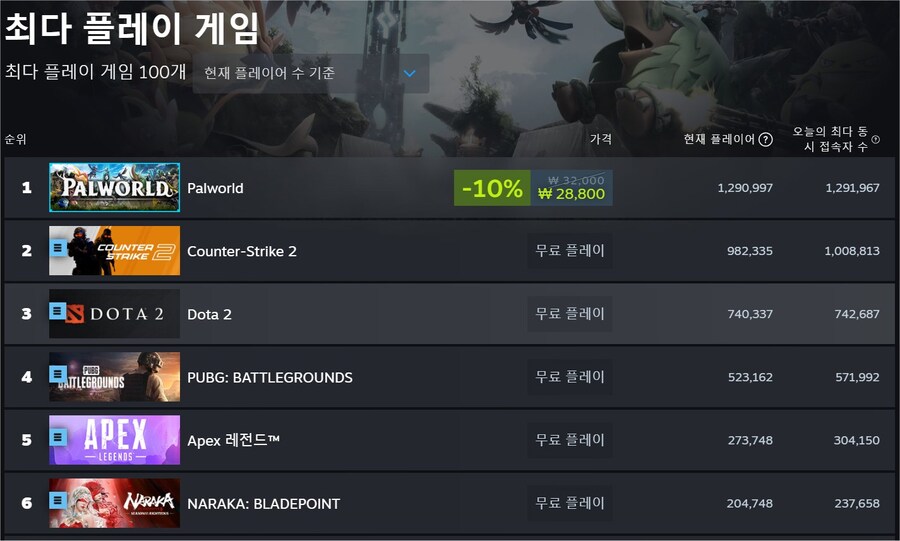 팔월드, 3일 만에 동접자 130만! 스팀 판매량 400만·최다 동접자 1위_1.jpg