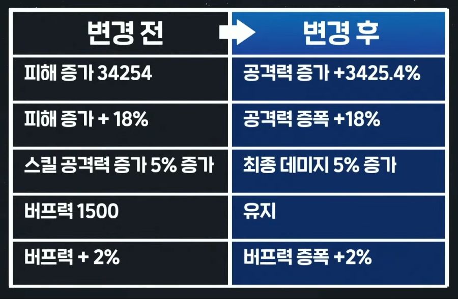 [던파] DDC in 제주 라이브 총정리 - 성장 시스템 대격변!_3.png