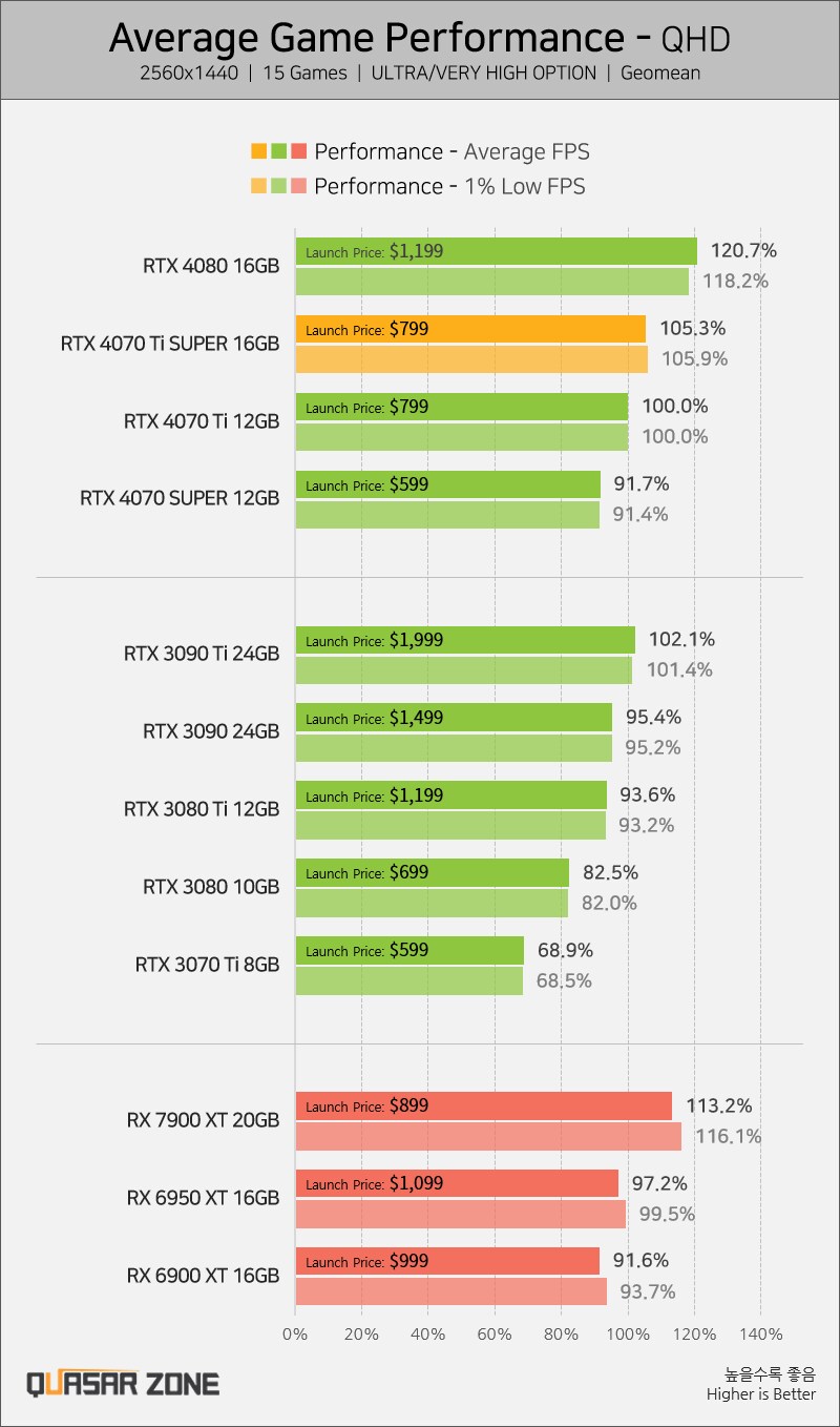 [퀘이사존] RTX 4070 Ti SUPER 벤치마크_1.png