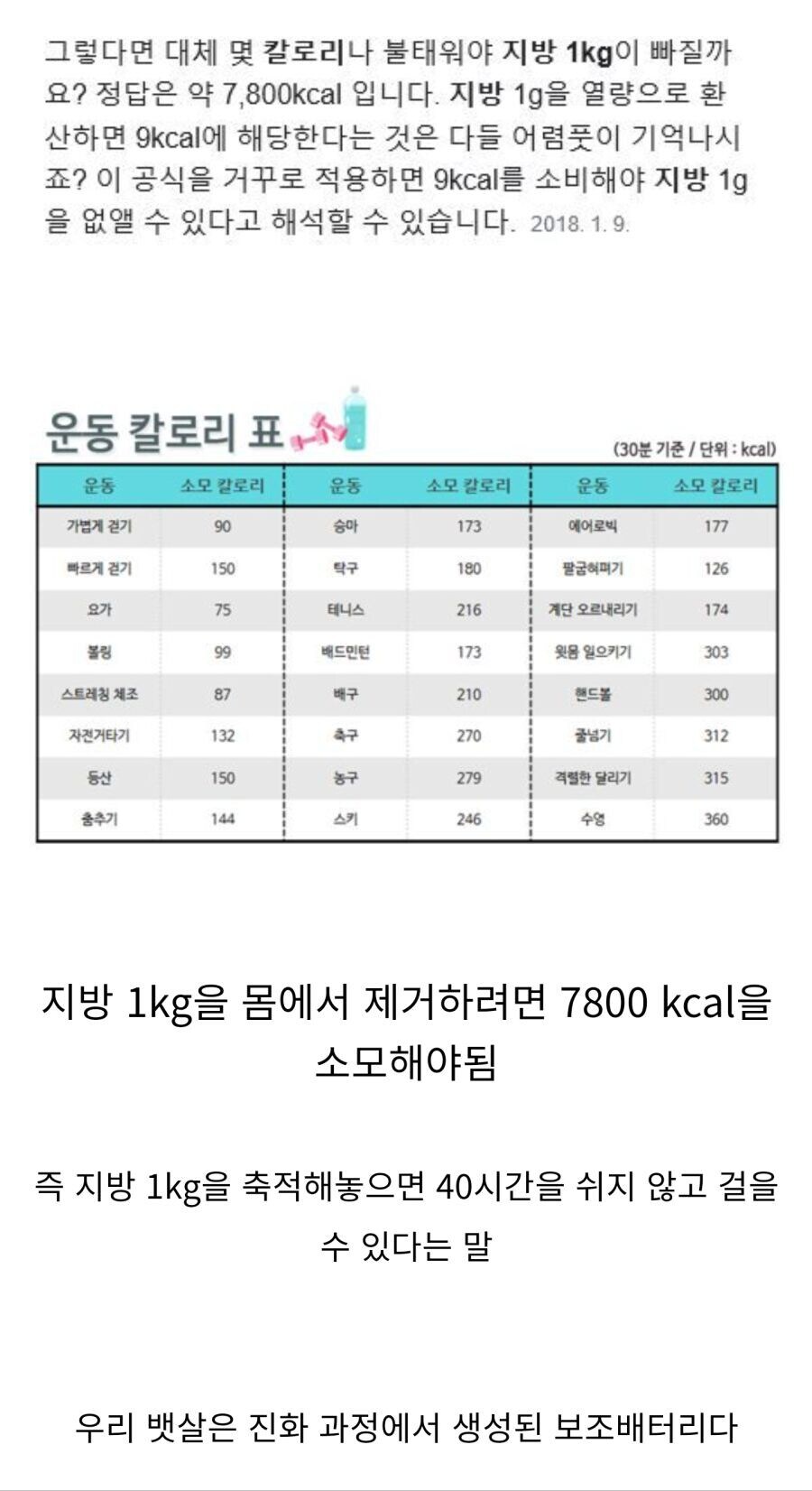 지방 1kg을 소모하는데 필요한 칼로리.jpg_2.jpg