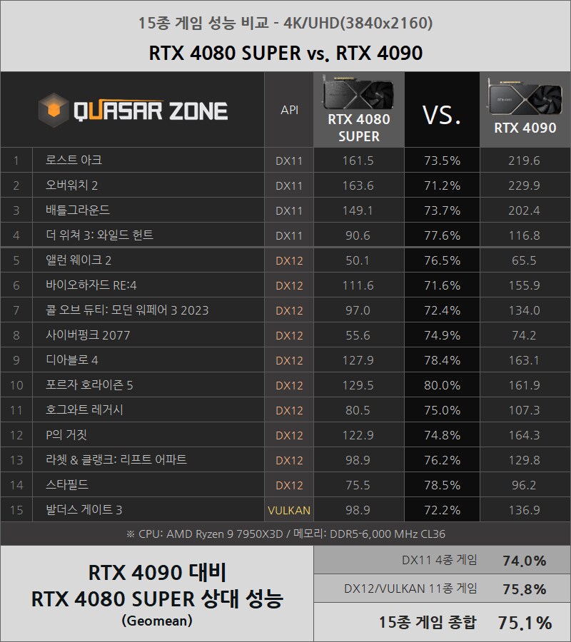 RTX 4080 SUPER 성능 비교_6.png