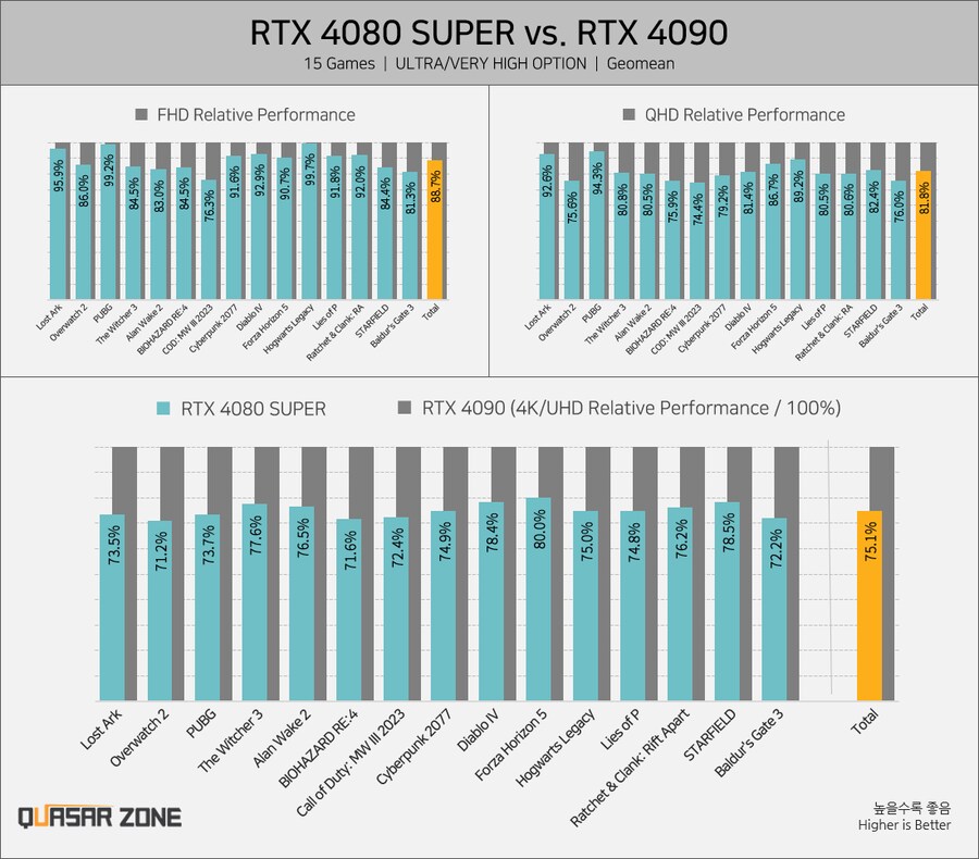 RTX 4080 SUPER 성능 비교_7.png