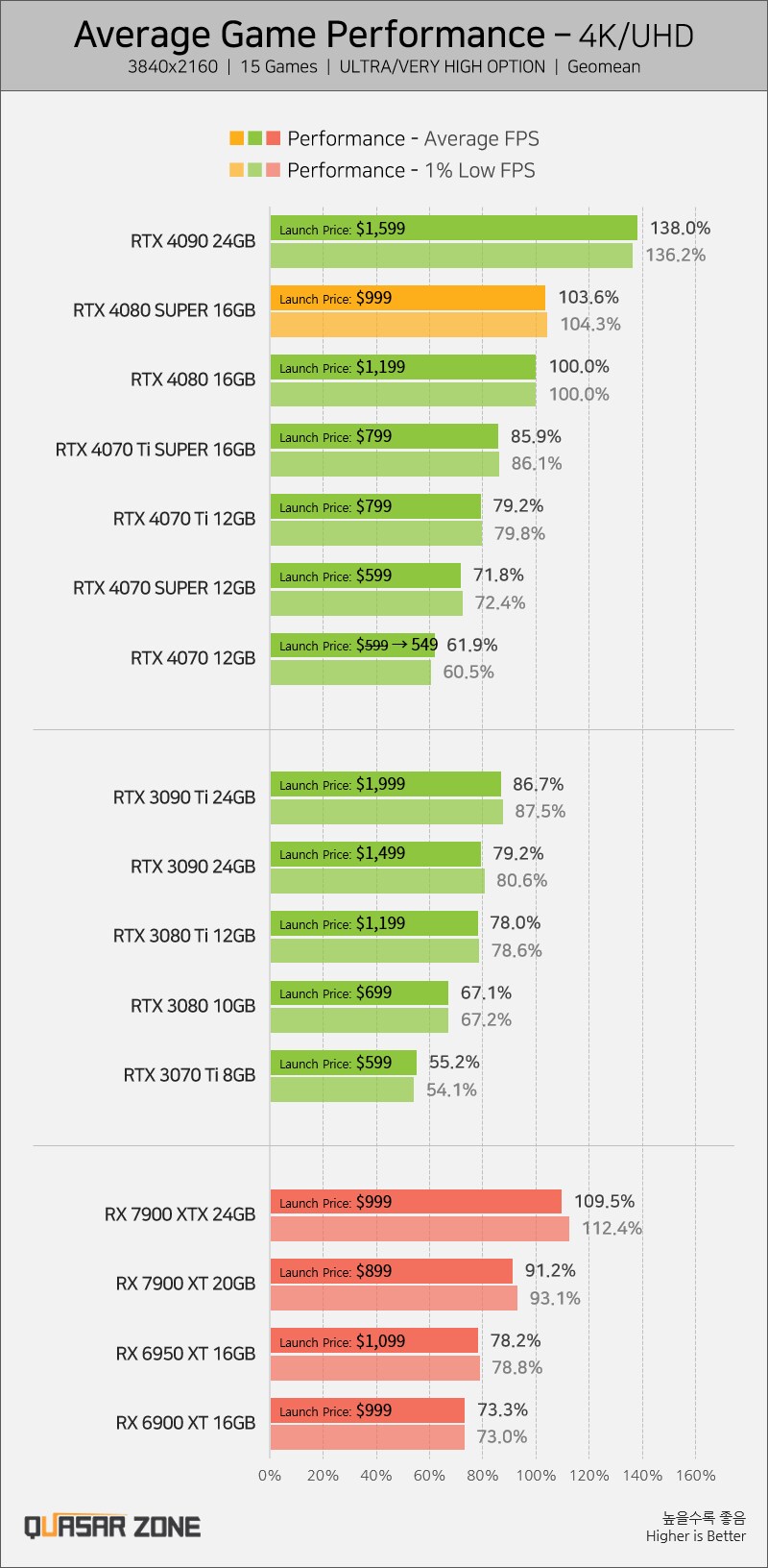 RTX 4080 SUPER 성능 비교_3.png