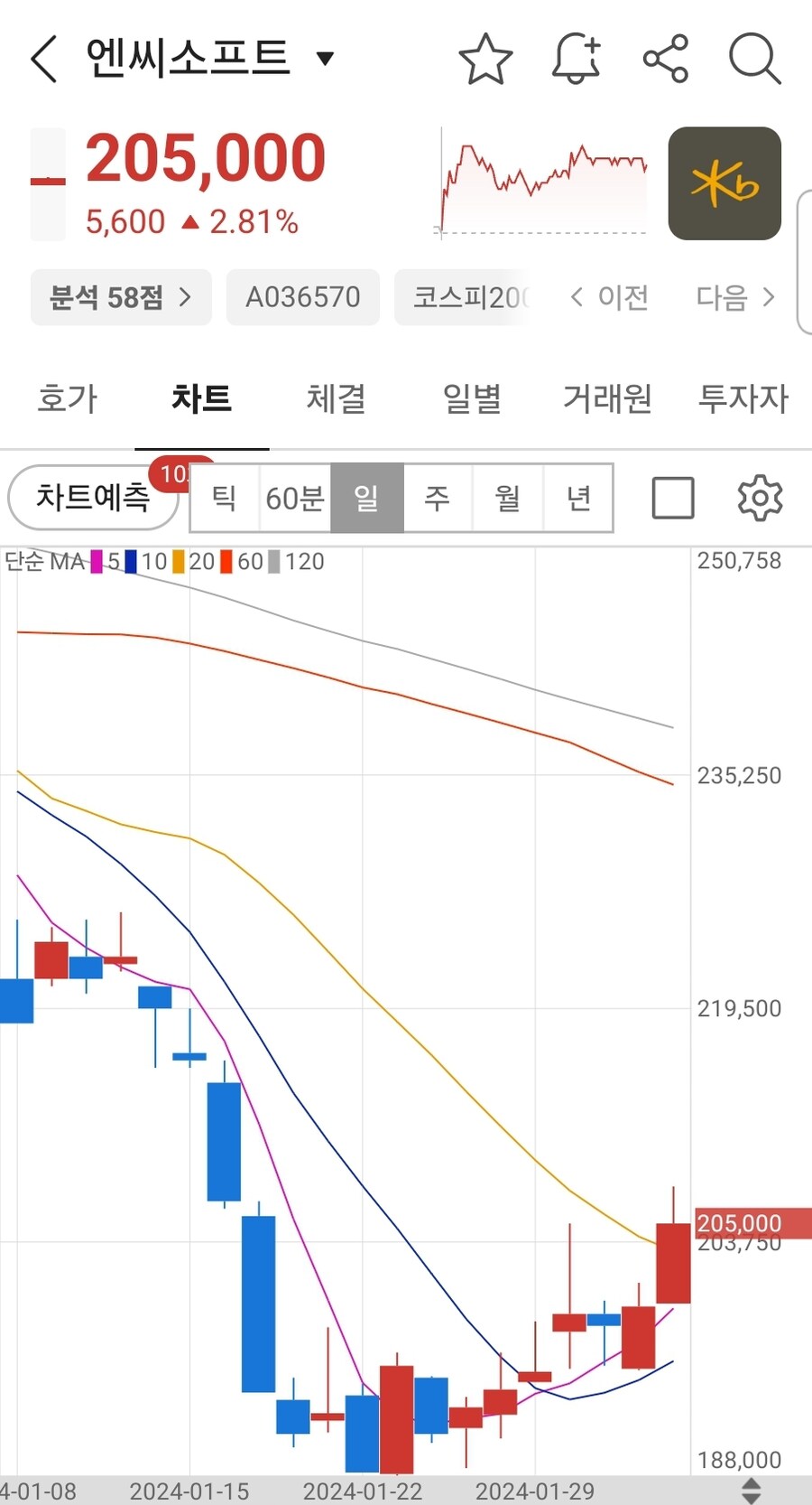오늘 NC소프트 주가 근황