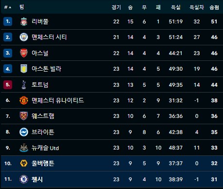 EPL)첼시 드디어 1위 달성.jpg_3.png