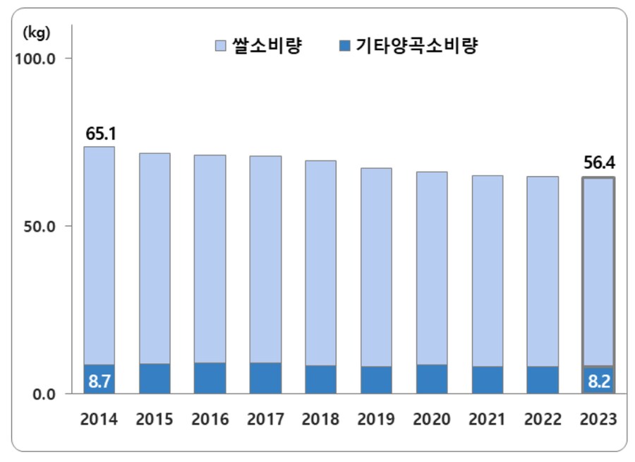 1인당 쌀 소비량이 줄었다.. 그럼 뭐가 늘었을까_6.png