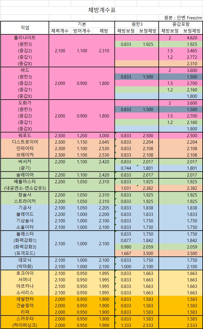 로아) 3월 패치 후 체방표_1.png