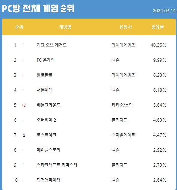 최신 PC방 게임 순위 근황 ㄷㄷ.jpg_1.png