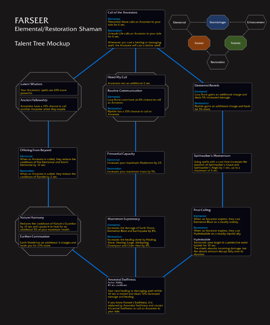 와우 내부 전쟁 영웅 특성 미리 보기 - 죽, 드, 법, 술, 수, 흑, 전_12.png