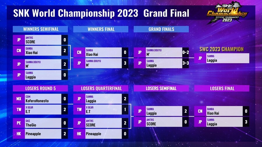 [KOF15]SNK 월드 챔피언십 2023 최종결과_1.jpg