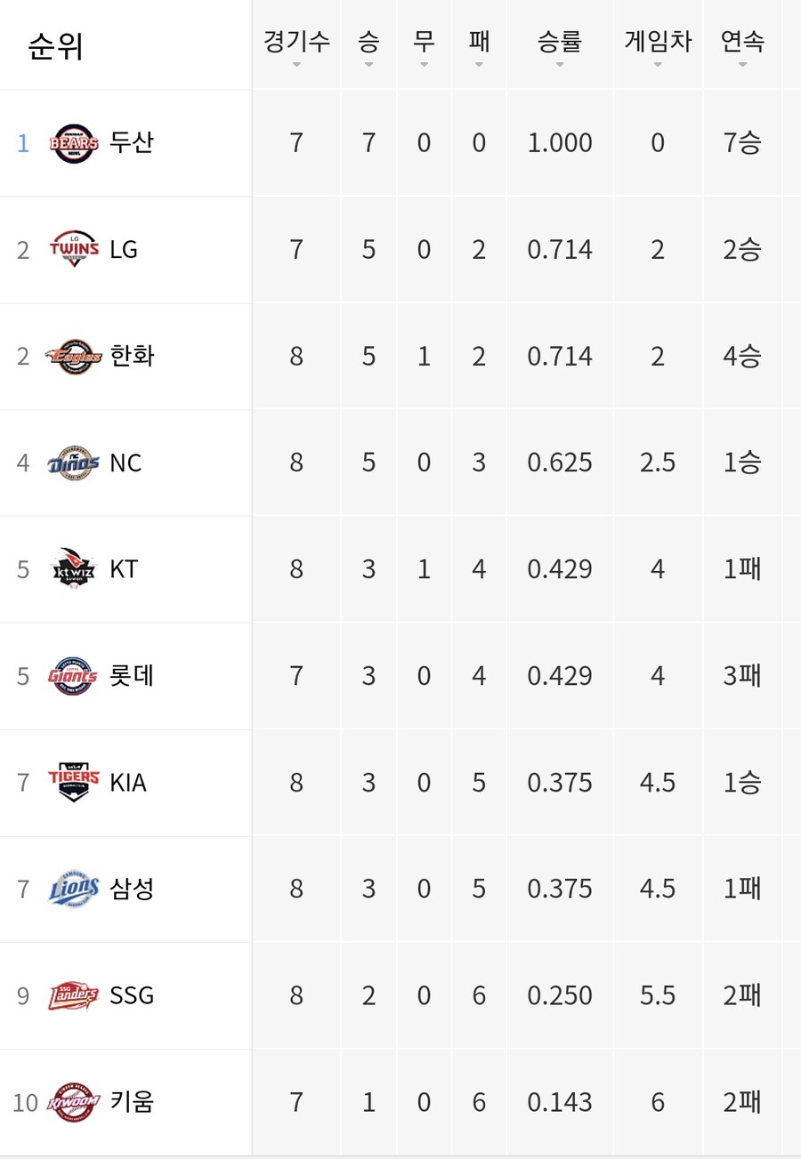 야구) 두산이 심상찮네_2.png