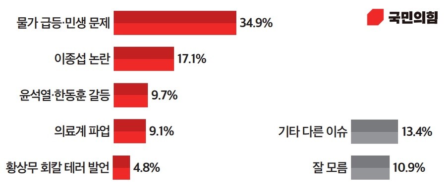 [토마토] 윤 32.5 민주 50.4 국힘 35.3 조국 비례 1위_7.jpg