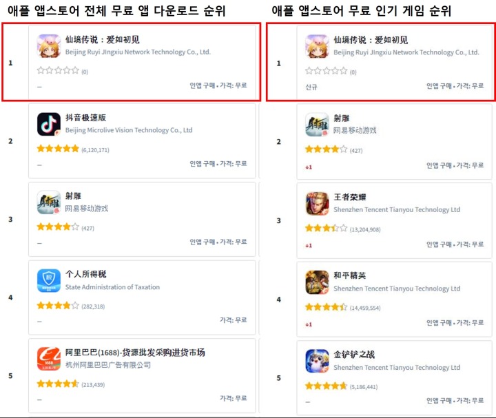 그라비티 홍보unit_중국 애플 앱스토어 전체 앱 다운로드 순위 및 무료 인기 게임 순위 이미지.jpg