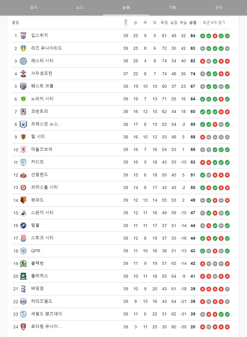 EFL 챔피언십 39라운드까지의 순위_1.png