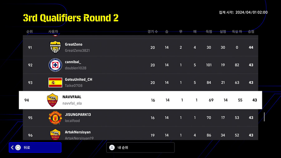 (대회) 코나미 e풋볼 챔피언십 2024 오픈 - 3차 예선 라운드2 순위_16.jpg