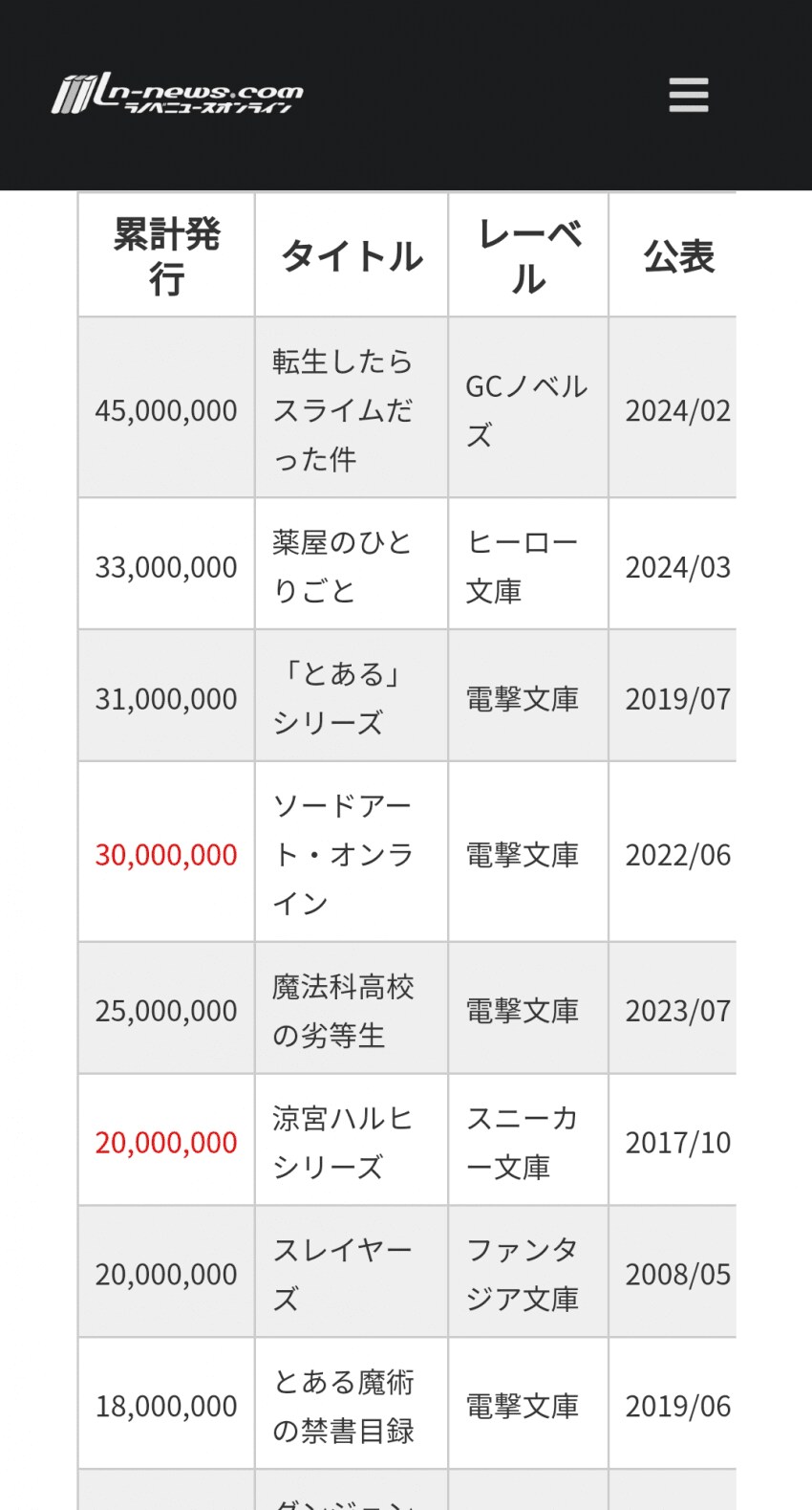 일본 역대 라노벨 판매량 순위_1.png