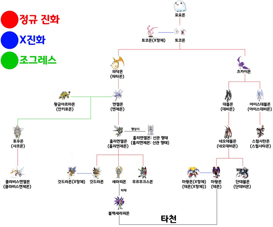 [디지몬] 엔젤몬 & 데블몬 진화트리_1.png