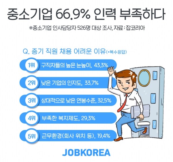 중소기업들이 구인난에 시달리는 이유.jpg_2.jpg