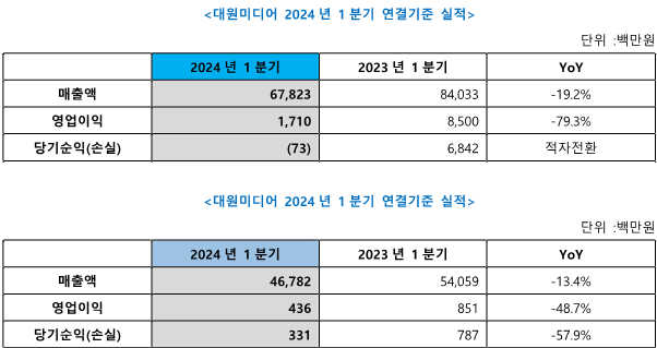 사본 -20240513 [공시 보도자료] 대원미디어, 2024년 1분기 연결 매출액 678억 원_1.png