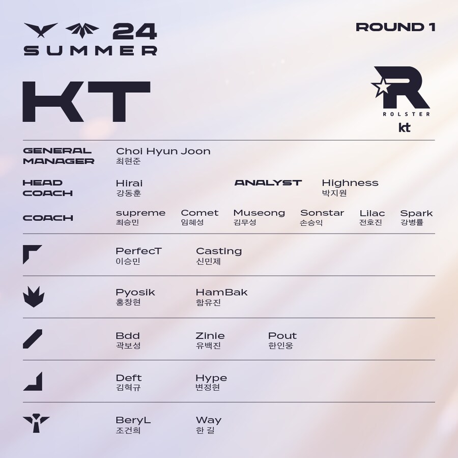 [LOL] 2024 LCK 서머 1라운드 통합 로스터를 공개합니다._9.png