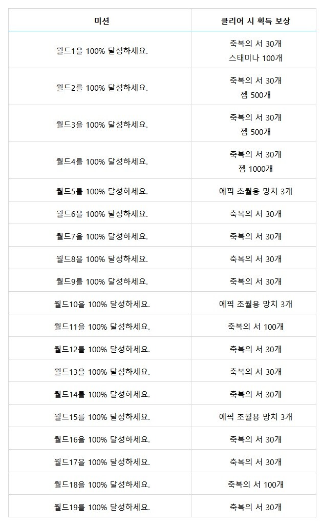 가테) 월드 100% 안채운 사람들 빨리 채워야할듯_1.jpg
