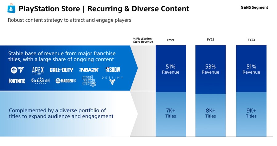 PS스토어에서 주요 라이브서비스 게임들이 매출 51% 차지_1.png