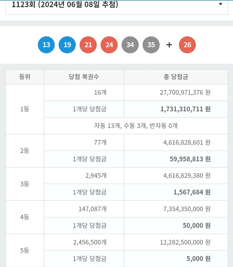 로또)1등 16개..17억. . 2등 77개 5990만원_1.jpg