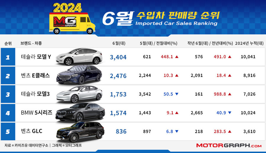 BMW 바짝 추격한 벤츠, 과연 올해 승자는 누구? [6월 수입차 TOP 50]_1.jpg